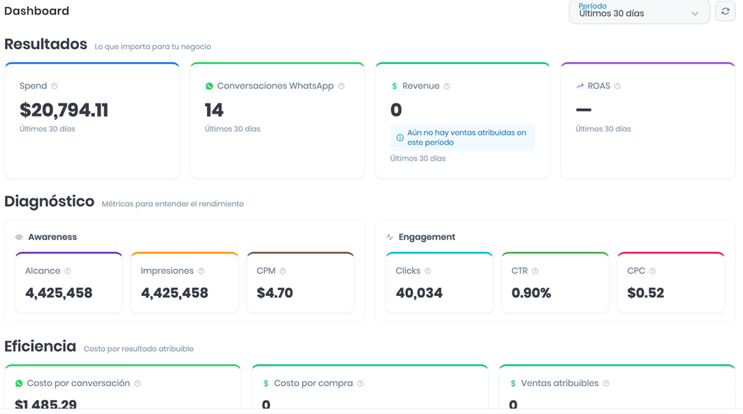 Dashboard de atribución de Mercately con inversión, conversaciones y costo por resultado