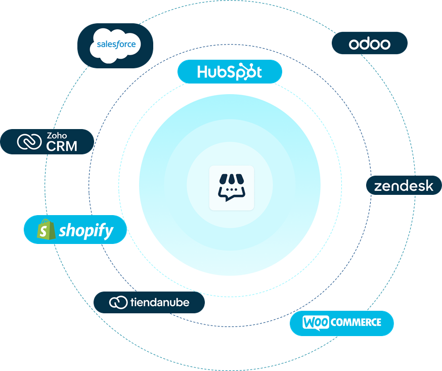 Integraciones de Mercately: Salesforce, HubSpot, Odoo, Zoho CRM, Zendesk, Shopify, Tiendanube y WooCommerce